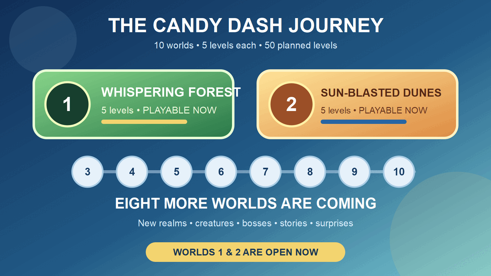 Candy Dash ten-world roadmap with the first two worlds playable now and eight more planned
